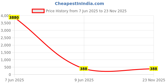 industrybuying.com SETMI INDIA USB Male to Male Cable 5 m for Data Transfer and Charging, Black setmi india Price History Graph from 7 Jun 2025 to 23 Nov 2025