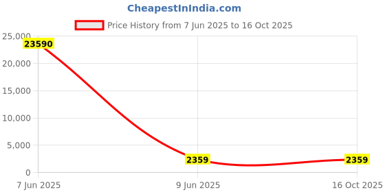 industrybuying.com SETMI INDIA USB Printer Cable 15 m for Printers & Scanners, Black setmi india Price History Graph from 7 Jun 2025 to 16 Oct 2025