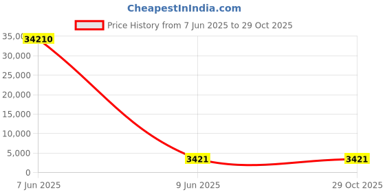 industrybuying.com SETMI INDIA USB Printer Cable 20 m for Printers & Scanners, Black setmi india Price History Graph from 7 Jun 2025 to 28 Oct 2025