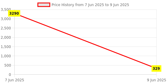 industrybuying.com SETMI INDIA VGA Component Cable 15-Pin 1.5 m, Multi Color setmi india Price History Graph from 7 Jun 2025 to 9 Jun 2025