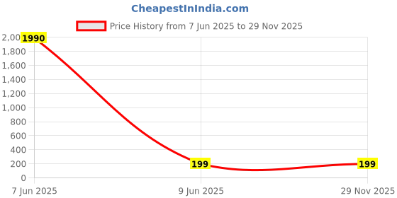 industrybuying.com SETMI INDIA XLR Male Cable Plug 3-Pin with Carbon Nickle Diamond-Cut Grip & Gold-Plated Pin setmi india Price History Graph from 7 Jun 2025 to 29 Nov 2025