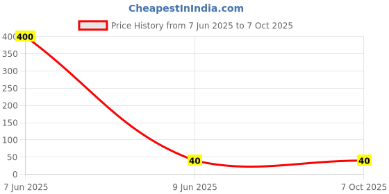 industrybuying.com SETMI INDIA XLR PCB Connector Male 3-Pin Right Angle Shape with Long Thin Pins, Black setmi india Price History Graph from 7 Jun 2025 to 7 Oct 2025