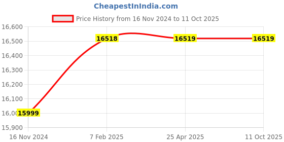 industrybuying.com Sewak Permanent Magnetic Chuck Thru Pole MCTP-612 sewak Price History Graph from 16 Nov 2024 to 10 Oct 2025