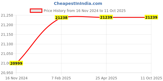 industrybuying.com Sewak Permanent Magnetic Chuck Thru Pole MCTP-618 sewak Price History Graph from 16 Nov 2024 to 11 Oct 2025