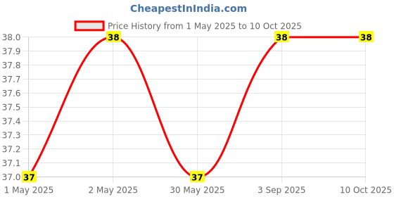 industrybuying.com Shagun 2 in 1 Sponge Scrub Polyester(80%) + Nylon (20%) + Alox + Foam 7.5x10x3cmGreen and Yellow, S-79 (Set of 3) shagun Price History Graph from 1 May 2025 to 10 Oct 2025