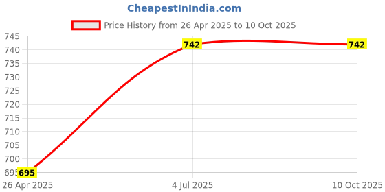 industrybuying.com Shagun 7 L Plastic Bucket Mop With Long Handle, FSHBM503S shagun Price History Graph from 26 Apr 2025 to 9 Oct 2025