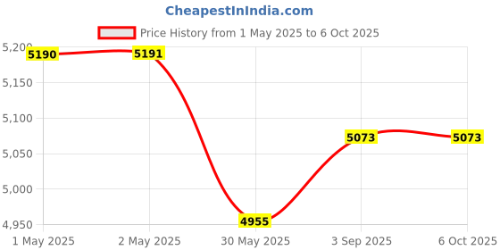 industrybuying.com Shagun Basket Mop Pipe Set With Refill 360 Degree Movement Extendable Mop Handle, S-59 (Pack of 24) shagun Price History Graph from 1 May 2025 to 5 Oct 2025