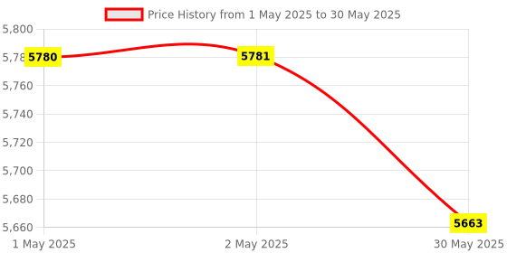 industrybuying.com Shagun Bucket Spin Mop Pipe Set With Reffil 118 cm 360 Degree Movement Extendable Mop Handle, S-69 (Pack of 24) shagun Price History Graph from 1 May 2025 to 30 May 2025