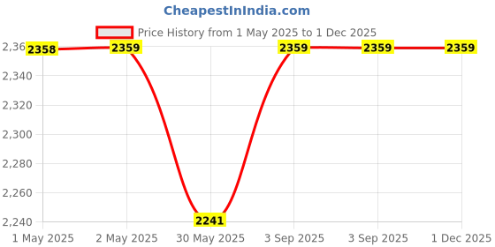 industrybuying.com Shagun Cloth Brush 14 x 6 x 5.5 cm Fresh Plastic Bristles P.P, S-89 (Pack of 50) shagun Price History Graph from 1 May 2025 to 1 Dec 2025