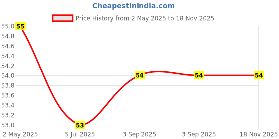 industrybuying.com Shagun Garbage Bag Medium 48x53 cm Black, S-202 (Roll of 30) shagun Price History Graph from 2 May 2025 to 17 Nov 2025