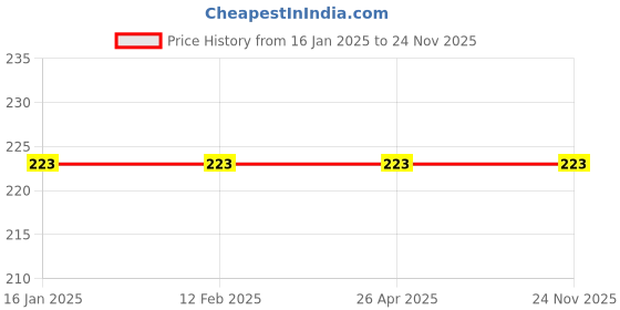 industrybuying.com Shagun Plastic Wet And Dry Floor Cleaning Brush, S29DJB-01 shagun Price History Graph from 16 Jan 2025 to 24 Nov 2025