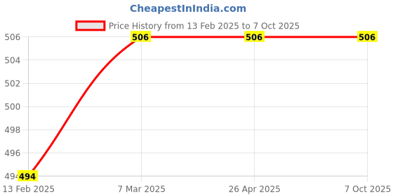 industrybuying.com Shagun Poly Cotton Head Long Extended Handle Twist Mop (Pack of 2), TWISTMOP2S53 shagun Price History Graph from 13 Feb 2025 to 7 Oct 2025