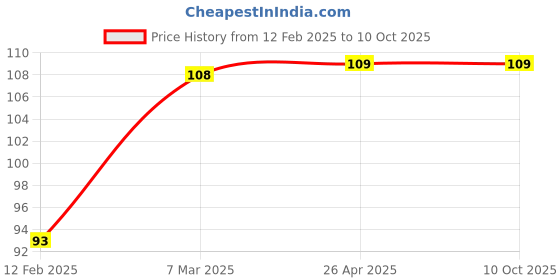 industrybuying.com Shagun Regular Scrubber Pad Green (Pack of 5), GSPAD-05 shagun Price History Graph from 12 Feb 2025 to 10 Oct 2025
