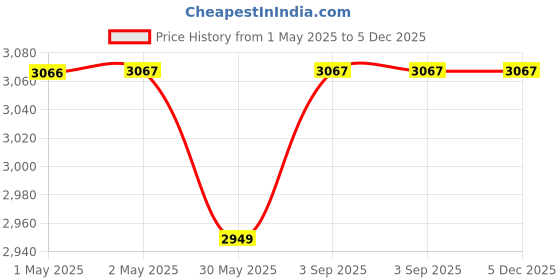 industrybuying.com Shagun Sink Brush 28 cm Fresh Plastic Bristles P.P, SS-65 (Pack of 72) shagun Price History Graph from 1 May 2025 to 5 Dec 2025