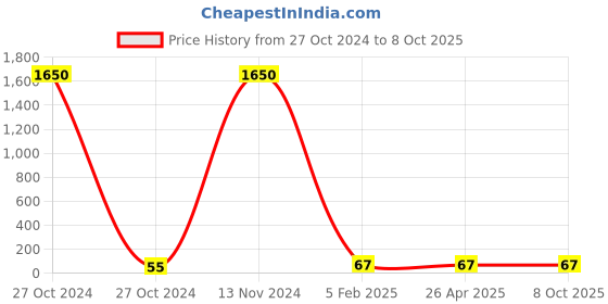 industrybuying.com Shagun SP-71 Plunger shagun Price History Graph from 27 Oct 2024 to 7 Oct 2025