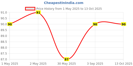industrybuying.com Shagun Sponge Wipe Cellulose Sponge 18x20 cm Multicolor, S-15 (Pack of 3) shagun Price History Graph from 1 May 2025 to 13 Oct 2025