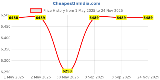 industrybuying.com Shagun SW-127 Floor Wiper 700 mm (24 inch) Rust Proof PVC Coated Heavy Duty Black Rubber, SW-127 (Pack of 24) shagun Price History Graph from 1 May 2025 to 23 Nov 2025