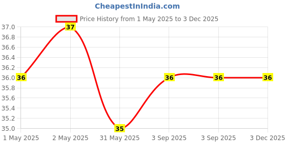 industrybuying.com Shagun Terry Towel Microfiber Fabric 40x40 cm 250 GSM Multicolor, S-92 shagun Price History Graph from 1 May 2025 to 3 Dec 2025