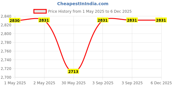 industrybuying.com Shagun Toilet Brush Double Hockey 457 mm (18 inch) Fresh Plastic Bristles P.P, ST-210 (Pack of 40) shagun Price History Graph from 1 May 2025 to 5 Dec 2025