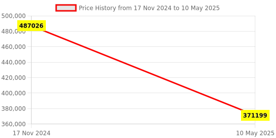 industrybuying.com Shakti 10Hp Ride on Roller with Greaves Engine FVR 850D shakti Price History Graph from 17 Nov 2024 to 10 May 2025