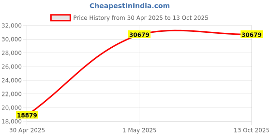 industrybuying.com Shakti Digital 3 Phase Rebar Bending Machine GF-20 shakti Price History Graph from 30 Apr 2025 to 13 Oct 2025