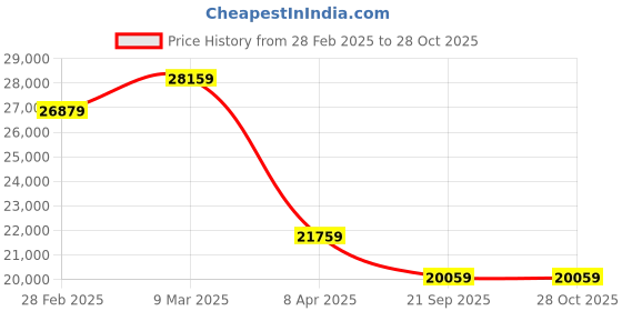 industrybuying.com Shakti Plate compactor with water tank W/O engine SC-90 shakti Price History Graph from 28 Feb 2025 to 28 Oct 2025
