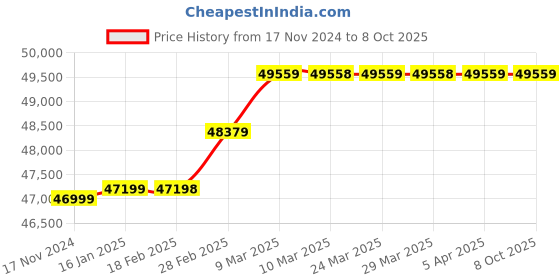 industrybuying.com Shakti Pump 1.5 HP Three Phase 11 Stage Vertical Multistage Centrifugal Pumps, SCR3-11 shakti pump Price History Graph from 17 Nov 2024 to 8 Oct 2025