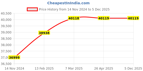 industrybuying.com Shakti Pump 2 HP Single Phase Waste Water pump, SDW65-25-10 shakti pump Price History Graph from 14 Nov 2024 to 5 Dec 2025