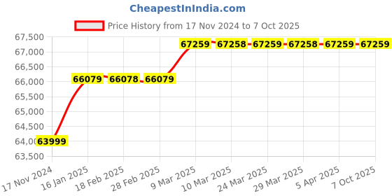 industrybuying.com Shakti Pump 2 HP Three Phase 19 Stage Vertical Multistage Centrifugal Pumps, SCR3-19 shakti pump Price History Graph from 17 Nov 2024 to 7 Oct 2025