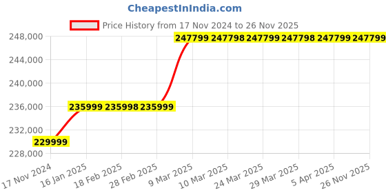 industrybuying.com Shakti Pump 20 HP Three Phase 17 Stage Vertical Multistage Centrifugal Pumps, SCR15-17 shakti pump Price History Graph from 17 Nov 2024 to 26 Nov 2025