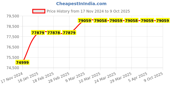 industrybuying.com Shakti Pump 3 HP Three Phase 25 Stage Vertical Multistage Centrifugal Pumps, SCR3-25 shakti pump Price History Graph from 17 Nov 2024 to 9 Oct 2025