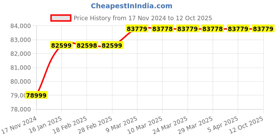 industrybuying.com Shakti Pump 3 HP Three Phase 29 Stage Vertical Multistage Centrifugal Pumps, SCR3-29 shakti pump Price History Graph from 17 Nov 2024 to 12 Oct 2025