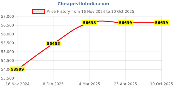 industrybuying.com Shakti Pump 4 HP Three Phase Self Priming Monoblock Pump, SMBSS-32/160.1 shakti pump Price History Graph from 16 Nov 2024 to 10 Oct 2025