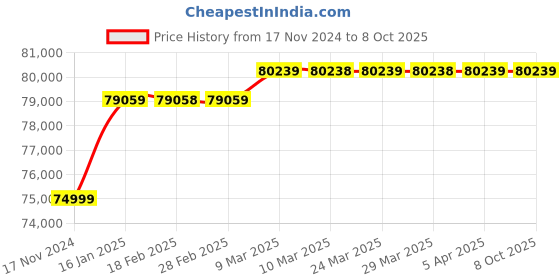 industrybuying.com Shakti Pump 5 HP Three Phase 15 Stage Vertical Multistage Centrifugal Pumps, SCRM 4-18 shakti pump Price History Graph from 17 Nov 2024 to 7 Oct 2025