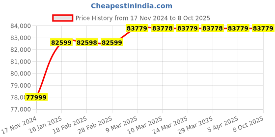 industrybuying.com Shakti Pump 5 HP Three Phase 18 Stage Vertical Multistage Centrifugal Pumps, SCRM 4-18 shakti pump Price History Graph from 17 Nov 2024 to 7 Oct 2025