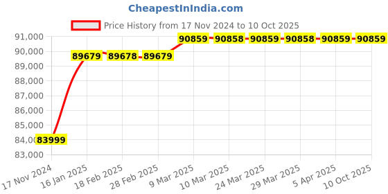 industrybuying.com Shakti Pump 5 HP Three Phase 21 Stage Vertical Multistage Centrifugal Pumps, SCRM 4-21 shakti pump Price History Graph from 17 Nov 2024 to 10 Oct 2025