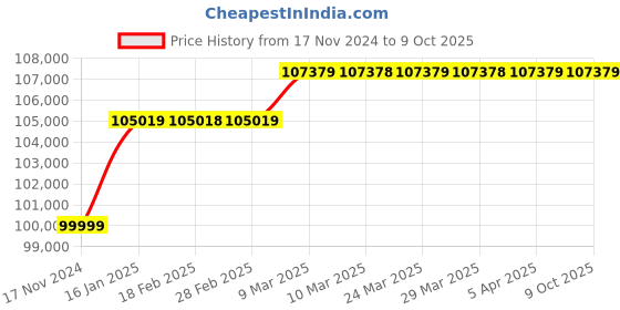 industrybuying.com Shakti Pump 5 HP Three Phase 29 Stage Vertical Multistage Centrifugal Pumps, SCR5-29 shakti pump Price History Graph from 17 Nov 2024 to 7 Oct 2025
