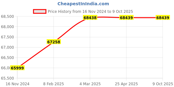 industrybuying.com Shakti Pump 5.5 HP Three Phase Self Priming Monoblock Pump, SMBSS-40/160 shakti pump Price History Graph from 16 Nov 2024 to 8 Oct 2025
