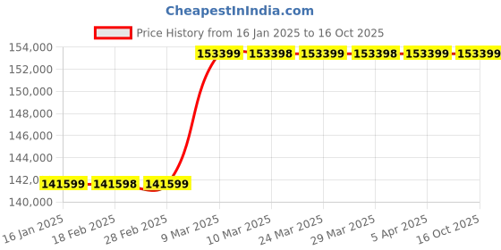 industrybuying.com Shakti Pump 7.5 HP Three Phase 36 Stage Vertical Multistage Centrifugal Pumps, SCR5-36 shakti pump Price History Graph from 16 Jan 2025 to 16 Oct 2025