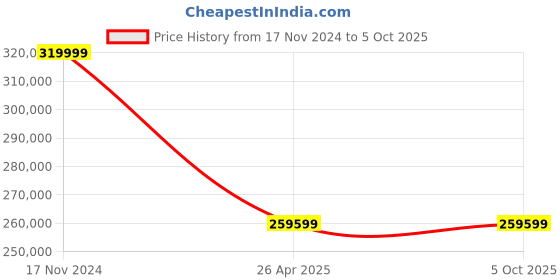 industrybuying.com Shakti Suspended Platform W/O Counter Weight ZLP-800 shakti Price History Graph from 17 Nov 2024 to 5 Oct 2025