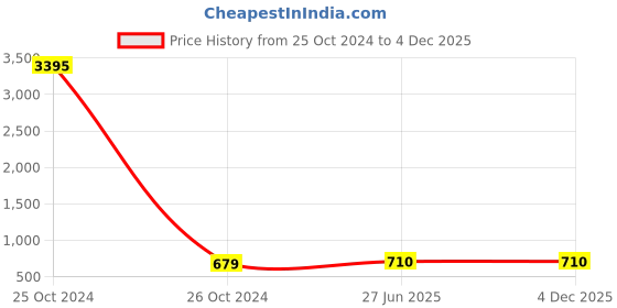 industrybuying.com Shakti Technology 10 m Length Black Pressure Washer Hose Pipe, DP-07 shakti technology Price History Graph from 25 Oct 2024 to 4 Dec 2025