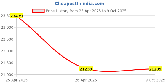 industrybuying.com Shakti Technology 220 V Hydro Force 2200 W 3 HP Pressure Washer shakti technology Price History Graph from 25 Apr 2025 to 9 Oct 2025