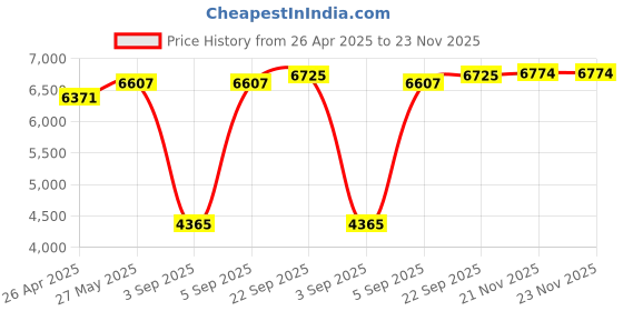 industrybuying.com Shakti Technology 220 V S5 1900 W Pressure Washer shakti technology Price History Graph from 26 Apr 2025 to 23 Nov 2025