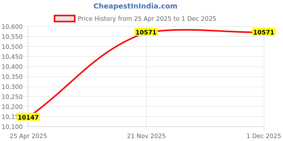 industrybuying.com Shakti Technology 220 V S9 2300 W Pressure Washer shakti technology Price History Graph from 25 Apr 2025 to 30 Nov 2025