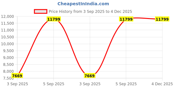 industrybuying.com Shakti Technology 220 V S9 PRO 2300 W Pressure Washer shakti technology Price History Graph from 3 Sep 2025 to 4 Dec 2025