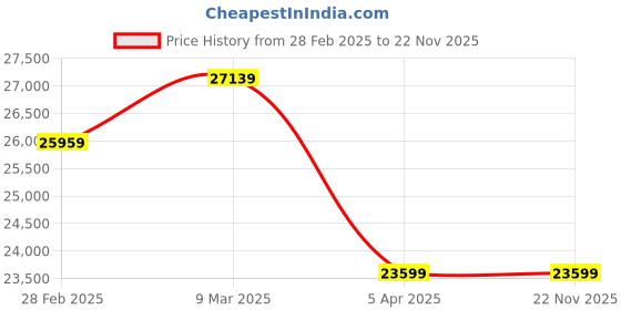 industrybuying.com Shakti Technology 400A 1+2+3 PhaseArc Welding Machine,MMA QN 5.0T (400A) 1/2/3-PH shakti technology Price History Graph from 28 Feb 2025 to 21 Nov 2025