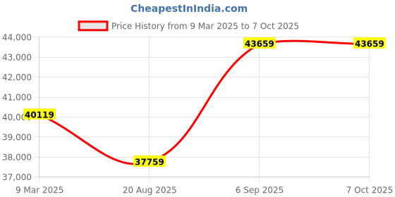 industrybuying.com Shakti Technology MIG/MMA 250 A Single PhaseMIG Welding Machine,MIG•250G 1-PH (INBUILT FEEDER) shakti technology Price History Graph from 9 Mar 2025 to 6 Oct 2025