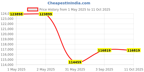 industrybuying.com Shakti Traders 12 Hp Gasoline Engine Blade Size 320x150 mm, DMR2000 shakti traders Price History Graph from 1 May 2025 to 11 Oct 2025