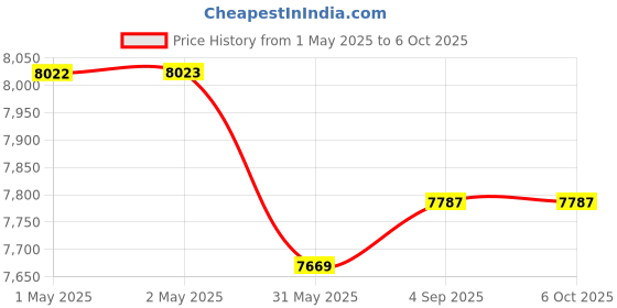 industrybuying.com Shakti Traders Bull Float 800x120 mm for smoothing and levelling concrete surfaces shakti traders Price History Graph from 1 May 2025 to 6 Oct 2025