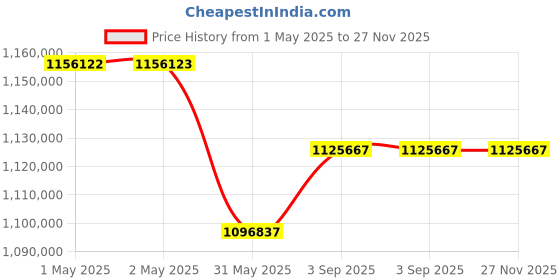 industrybuying.com Shakti Traders Concrete Laser Screed 3.8 HP, WS25-2 shakti traders Price History Graph from 1 May 2025 to 26 Nov 2025